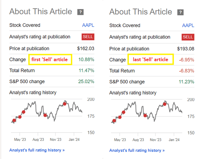 Seeking Alpha, author's coverage of AAPL (with notes)