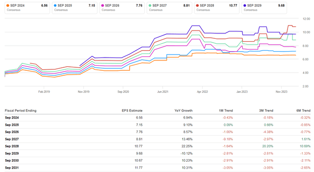 Seeking Alpha, AAPL's Earnings Revisions