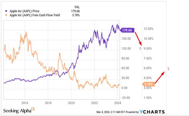 YCharts, author's notes