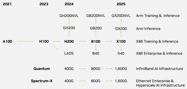 Nvidia product roadmap