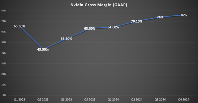 Nvidia Gross Margin (GAAP)