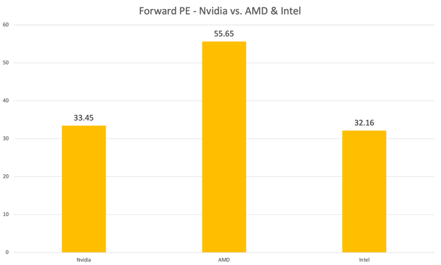 Forward PE - Nvidia vs. AMD & Intel