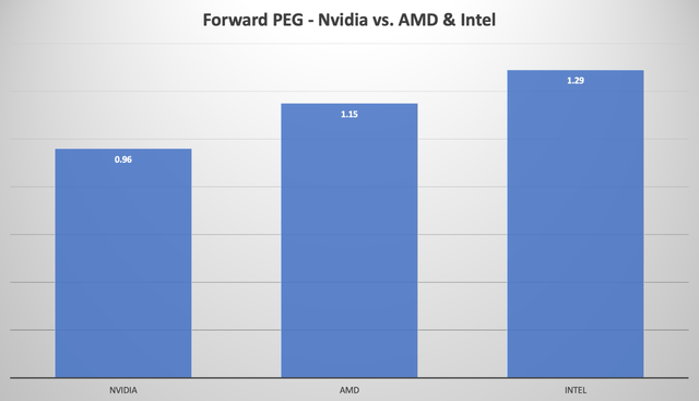 Forward PEG - Nvidia vs. AMD & Intel