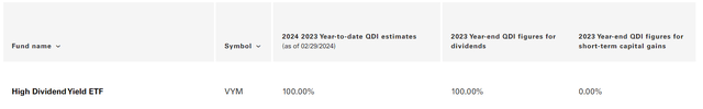 VYM QDI Qualified Dividend Income