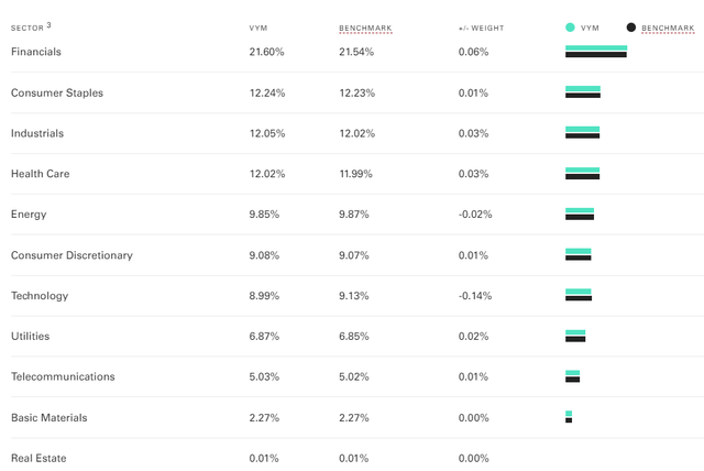 VYM Sector Exposures - January 31, 2024
