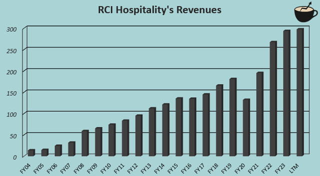 revenue growth rick