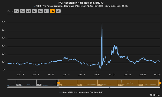 price to earnings history rick