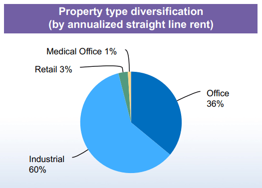 Property Type Diversification