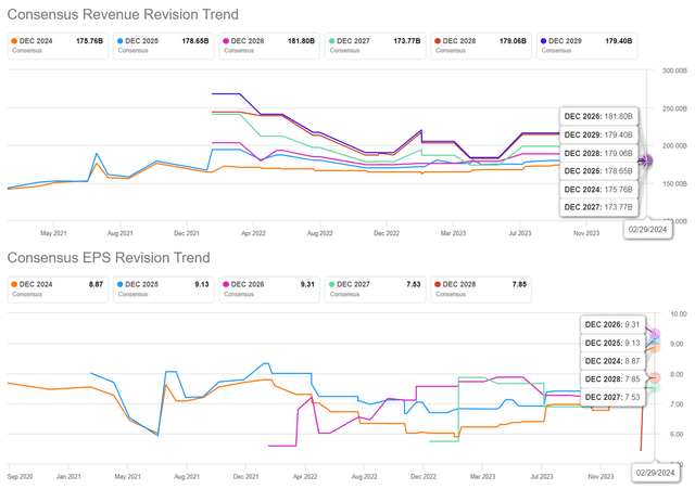 The Consensus Forward Estimates