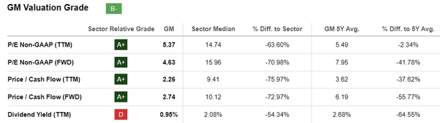 GM Valuations