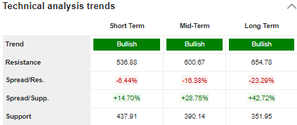 Bullish signal