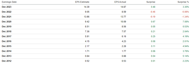 EPS surprises