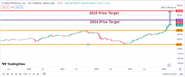 Price targets