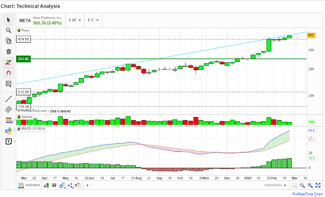 MACD