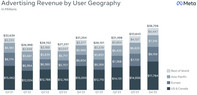 Advertising revenue