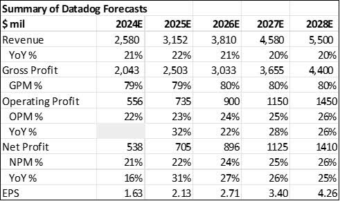 Summary of 5-year financial forecasts