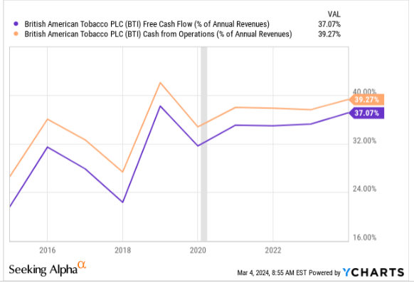 BTI FCF margins