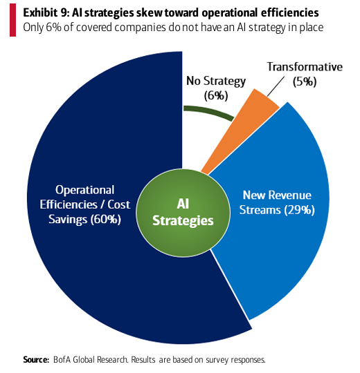 Companies strategies around AI