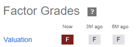 NVDA historically low valuation grade