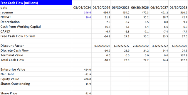 AVNW valuation