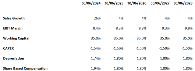 AVNW valuation assumptions