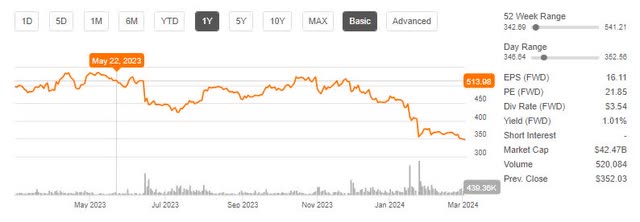 HUM Price Trend