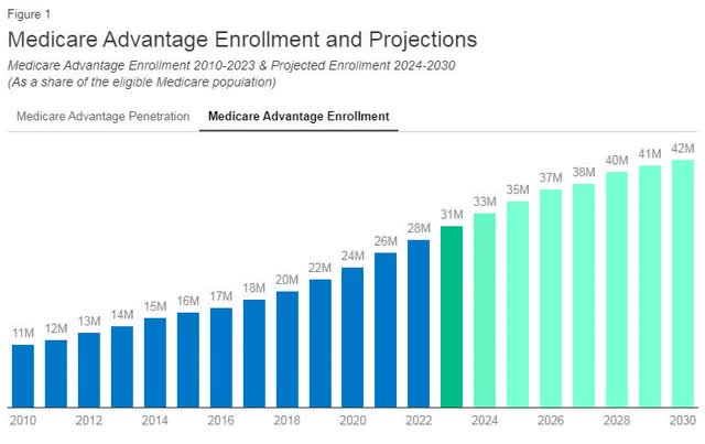 Medicare Enrollment