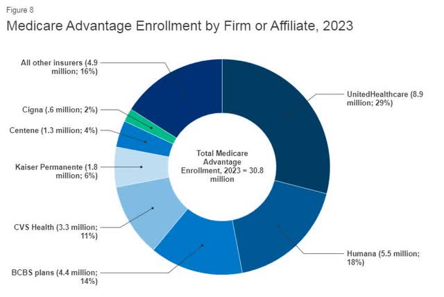 Medicare Advantage Market Share