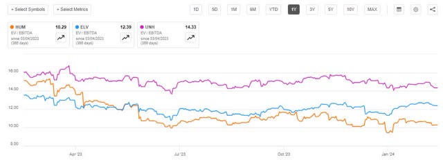 EV/EBITDA Comparison