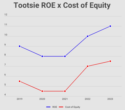 Tootsie return on equity x cost of equity