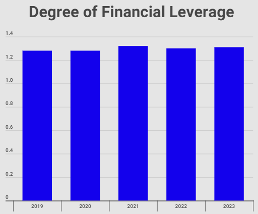 Tootsie's financial leverage level since 2020