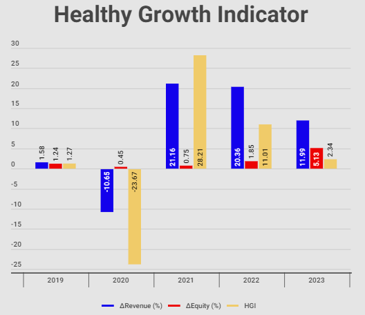 Healthy growth indicator: important, but contains intrinsic limitations