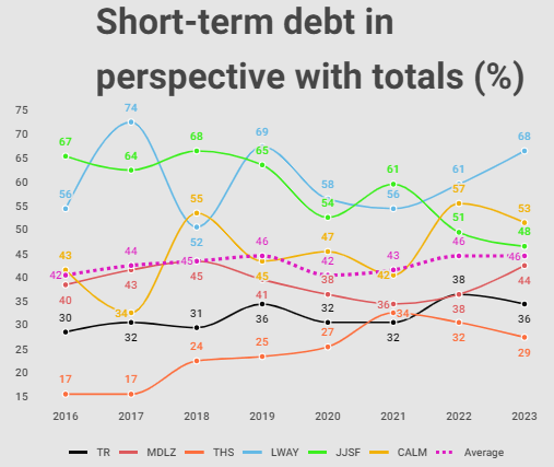 Analysis of Tootsie's debt profile in perspective with other companies over the years