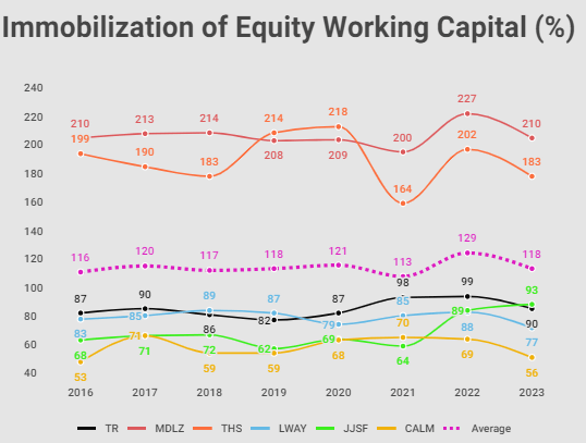 Immobilization of Tootsie's equity working capital over the years