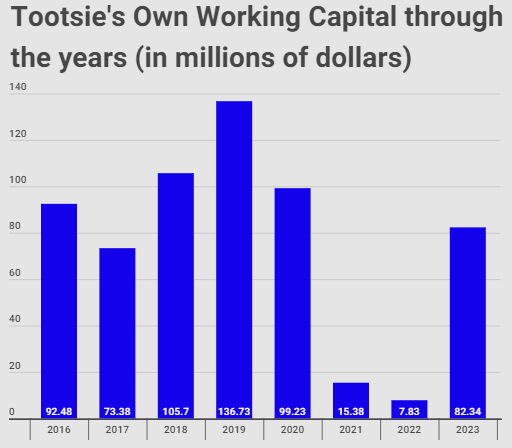 Tootsie's own working capital through the years