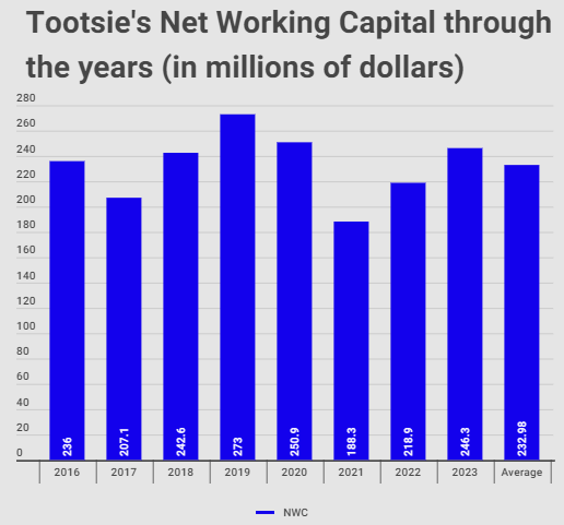 Tootsie's net working capital through the years