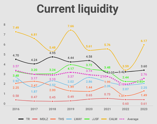 Comparison of Tootsie's current liquidity in perspective with other companies