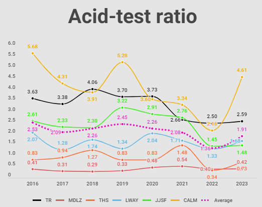 Analysis of the acid-test ratio in perspective with other companies