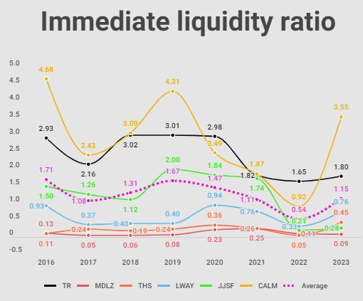 Analysis of the immediate liquidity indicator in perspective with other companies