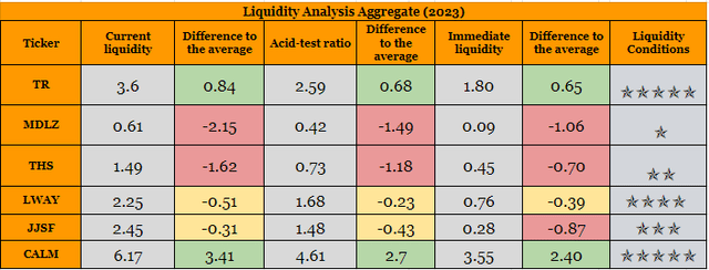 Aggregate liquidity analysis of Tootsie and other companies based on year 2023