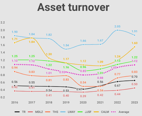 Tootsie's asset turnover in perspective with other companies analyzed