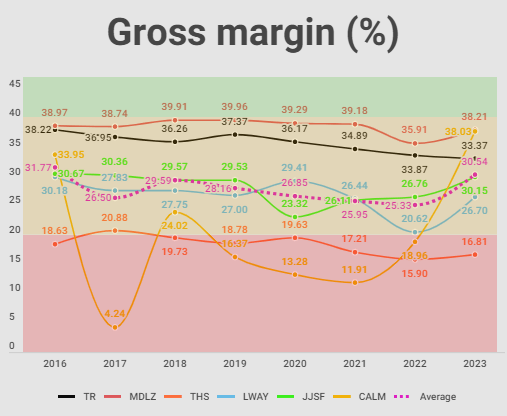 Tootsie's gross margin in perspective with other companies analyzed