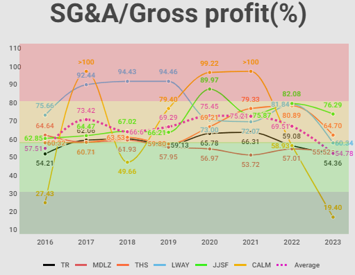 How much of its gross profit does Tootsie spend on SG&A