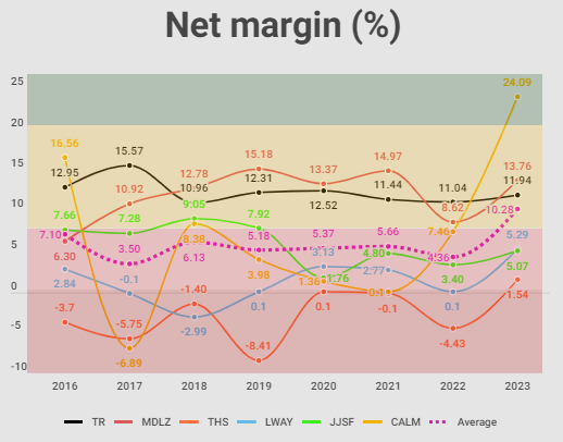 Tootsie's net margin compared to other companies analyzed