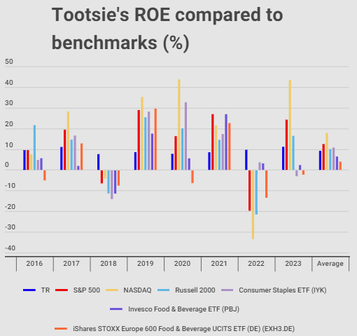 Comparing Tootsie's return on equity to other benchmarks