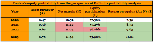 DuPont Profitability Analysis