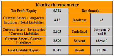 Kanitz thermometer for predicting bankruptcy