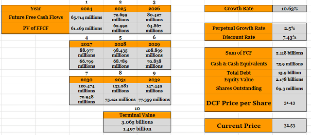 Discounted Cash Flow valuation model