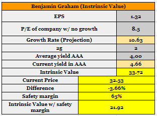 Benjamin Graham valuation model
