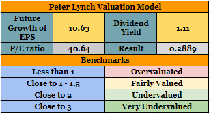 Peter Lynch valuation model